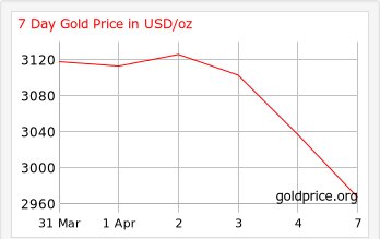 قیمت جهانی طلا امروز سهشنبه ۱۹ فروردین ۱۴۰۴