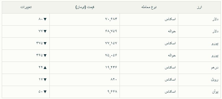کاهش محسوس قیمت طلا و سکه به دنبال اعلام مذاکرات ایران و آمریکا