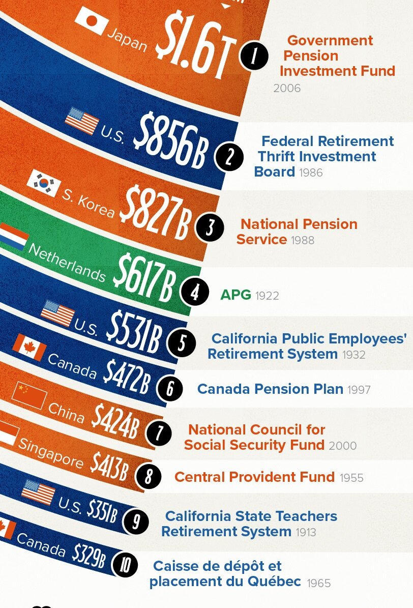 بزرگترین صندوقهای بازنشستگی عمومی جهان