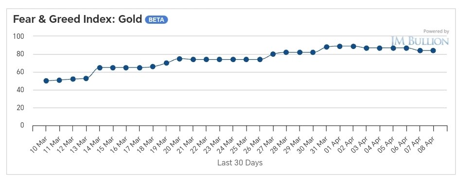 قیمت طلای جهانی امروز چهارشنبه ۲۰ فروردین ۱۴۰۴