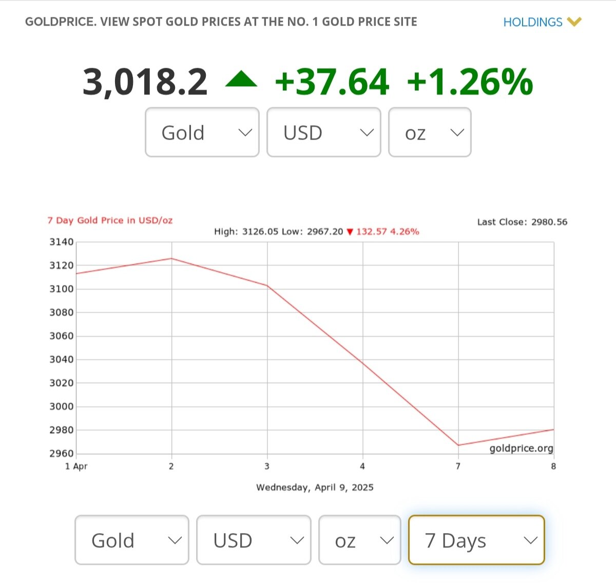 قیمت طلای جهانی امروز چهارشنبه ۲۰ فروردین ۱۴۰۴