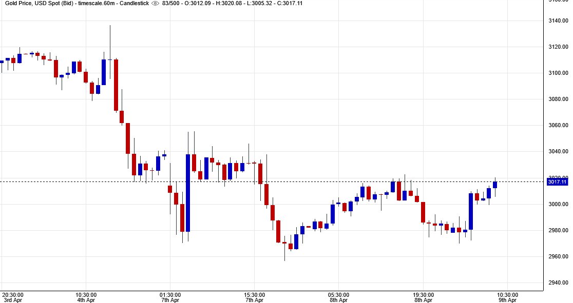قیمت طلای جهانی امروز چهارشنبه ۲۰ فروردین ۱۴۰۴