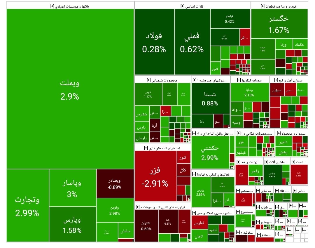 بورس امروز ۲۰ فروردین ۱۴۰۳ + شاخص و نمای بازار