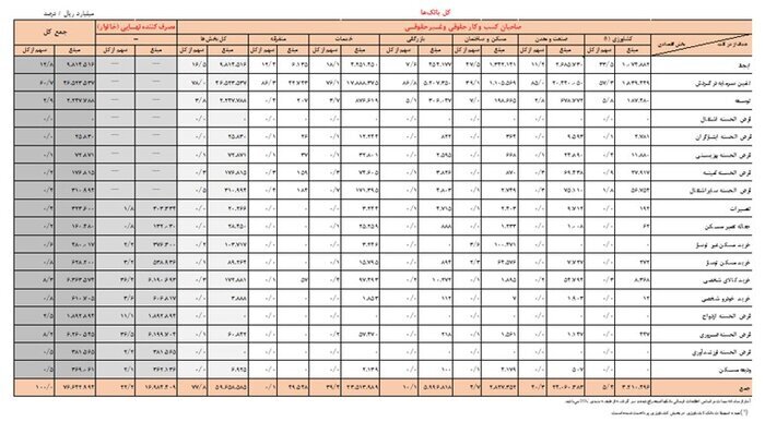 پرداخت ۷ هزار و ۶۶۴ همت تسهیلات توسط شبکه بانکی در سال ۱۴۰۳