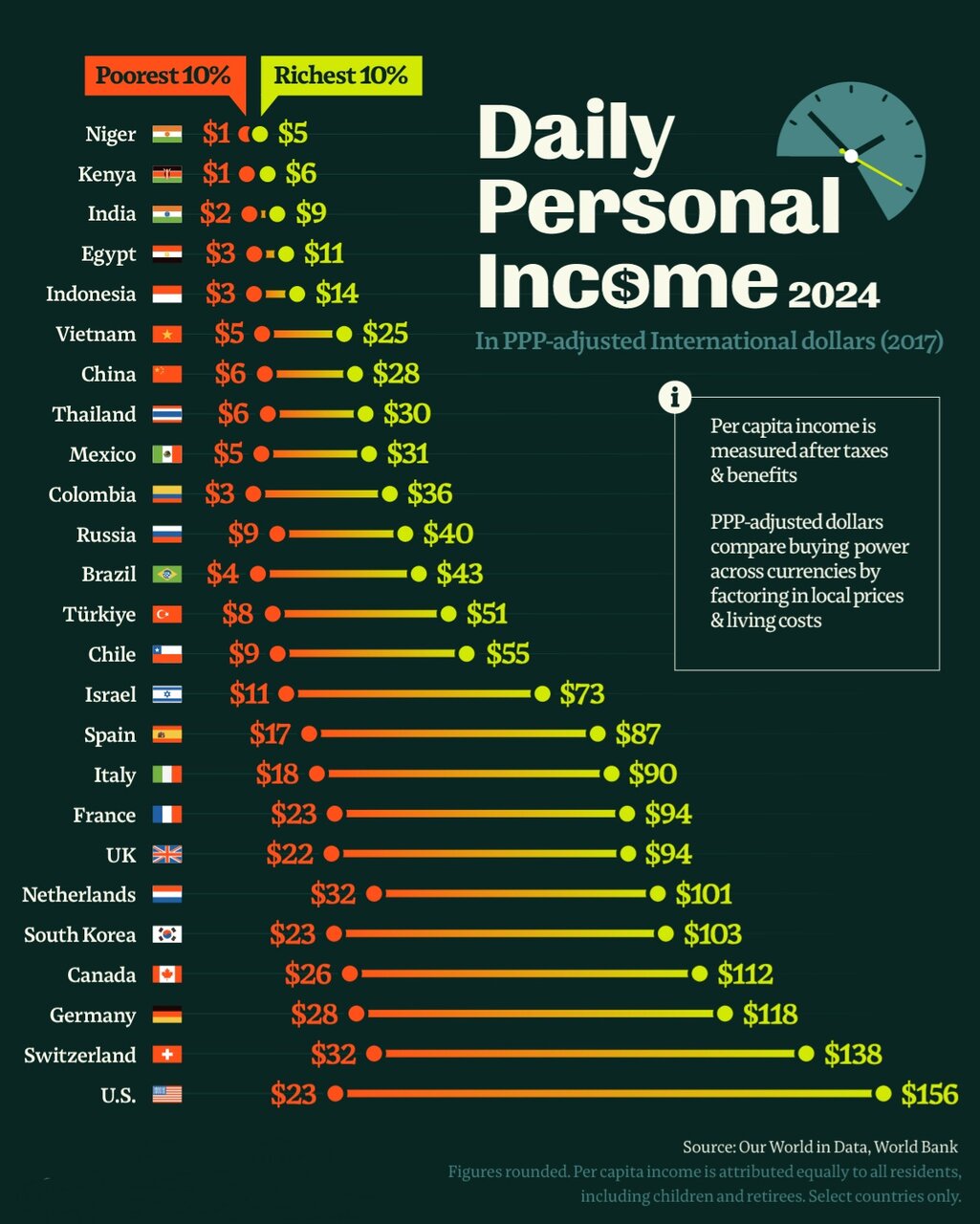 درآمد روزانه ثروتمندترین و فقیرترین ساکنان کشورهای برتر جهان+نمودار