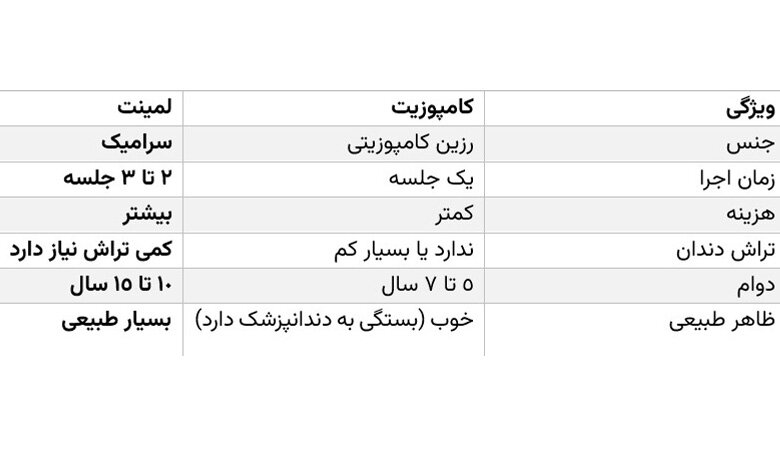 تفاوت های لمینت و کامپوزیت دندان