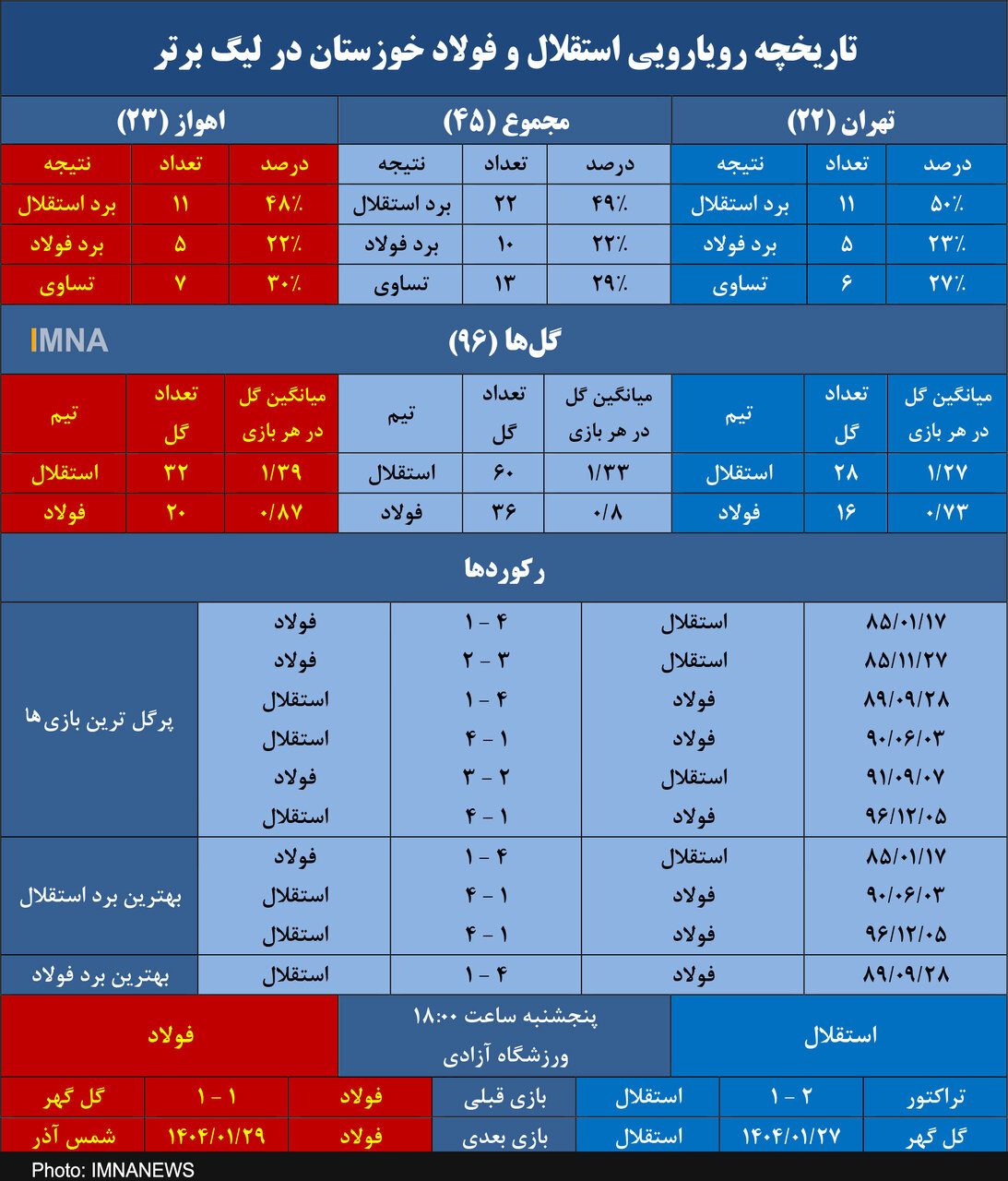 استقلال در آستانه هتریک مقابل فولاد خوزستان