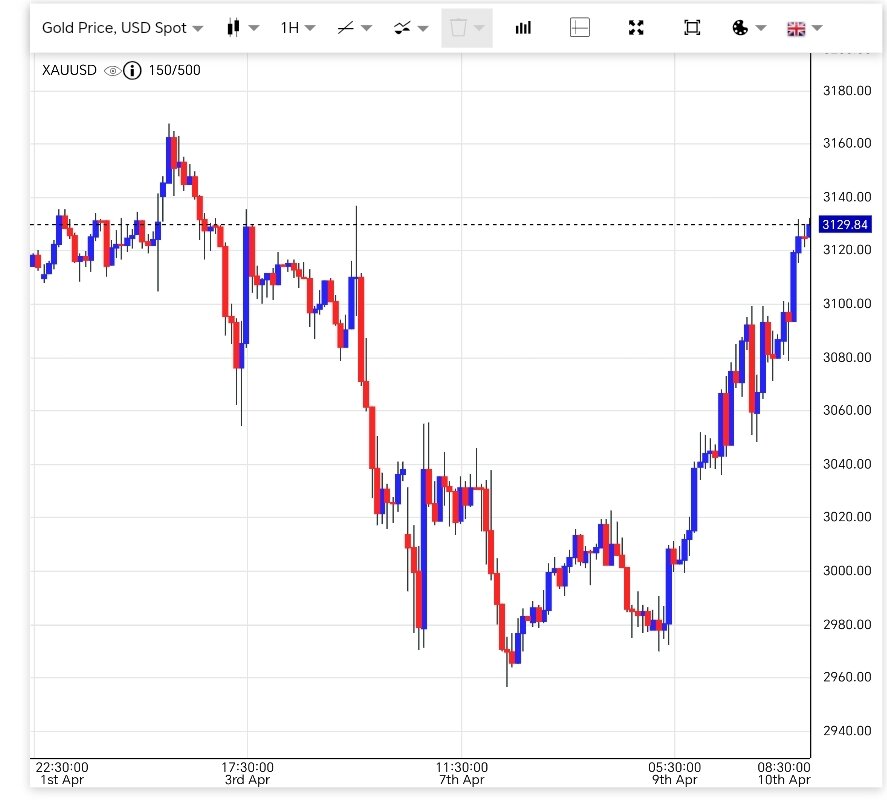 قیمت طلای جهانی امروز پنجشنبه ۲۱ فروردین ۱۴۰۴ + نمودار هفتگی