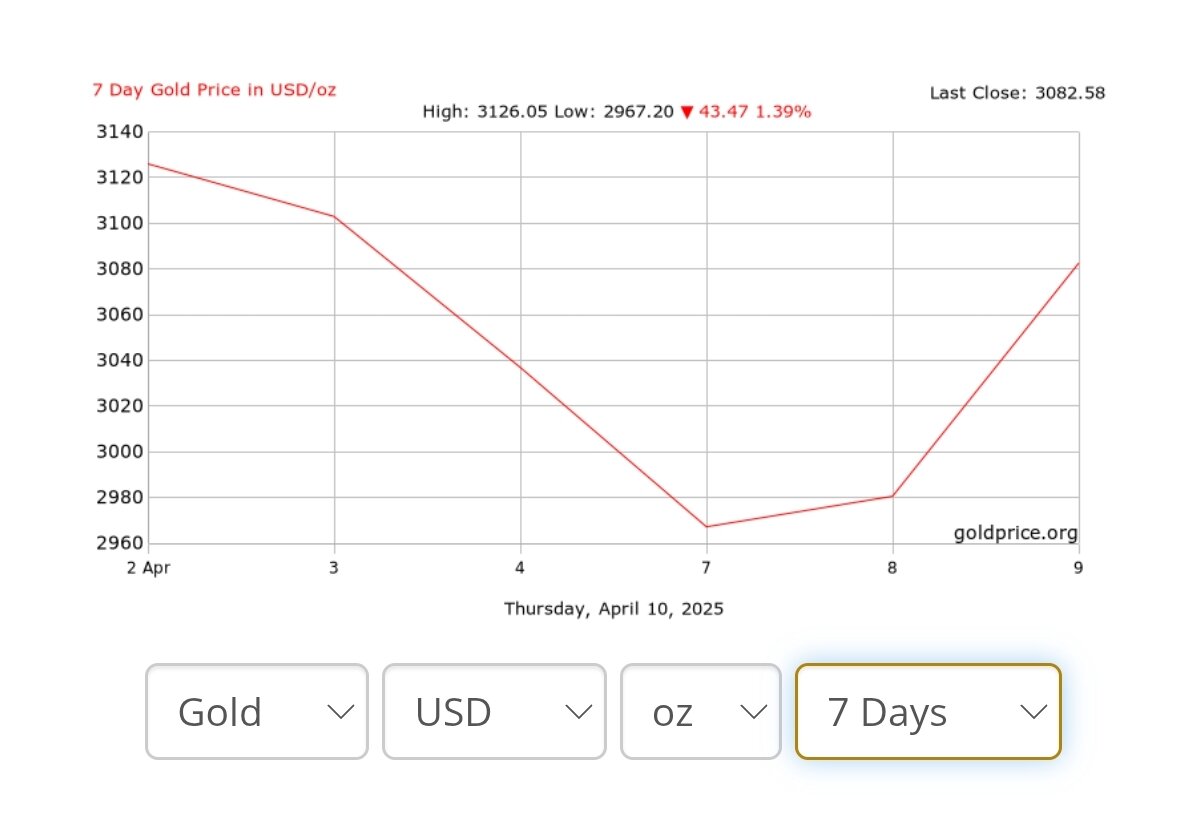 قیمت طلای جهانی امروز پنجشنبه ۲۱ فروردین ۱۴۰۴ + نمودار هفتگی
