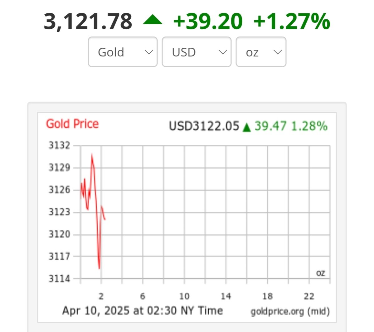 قیمت طلای جهانی امروز پنجشنبه ۲۱ فروردین ۱۴۰۴ + نمودار هفتگی