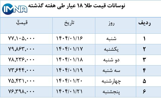 نمودار قیمت طلا در هفته گذشته + جدول