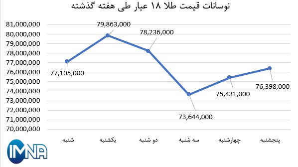 نمودار قیمت طلا در هفته گذشته + جدول
