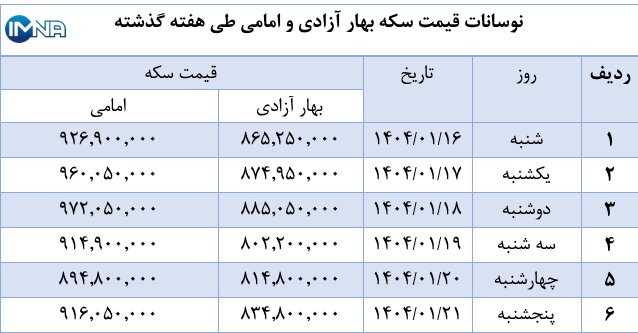 نمودار قیمت سکه بهار آزادی و امامی در هفته گذشته + جدول