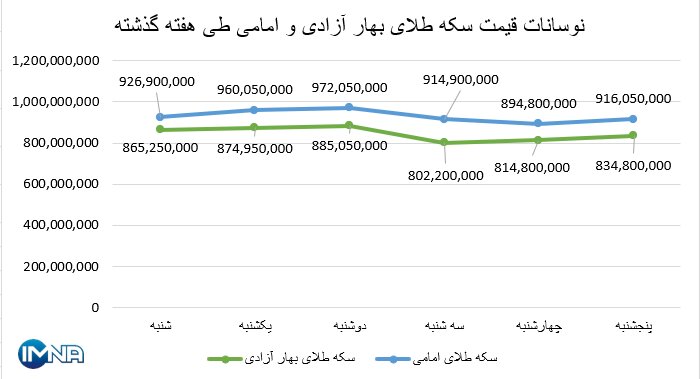 نمودار قیمت سکه بهار آزادی و امامی در هفته گذشته + جدول