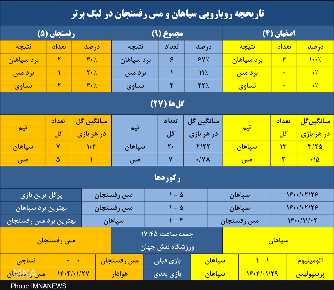 سپاهان در اصفهان امتیازی به مس نمیدهد