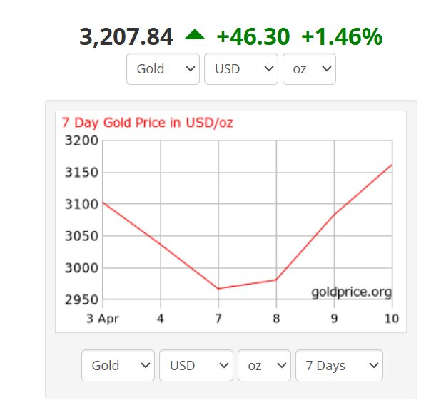 قیمت طلا امروز جمعه ۲۲ فروردین ۱۴۰۴ + نمودار تغییرات قیمت