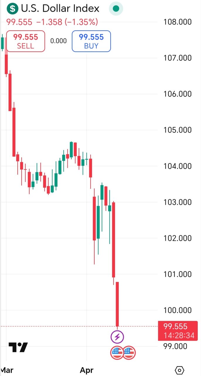 شاخص دلار امروز جمعه ۲۲ فروردین و تغییرات جهانی آن + نمودار