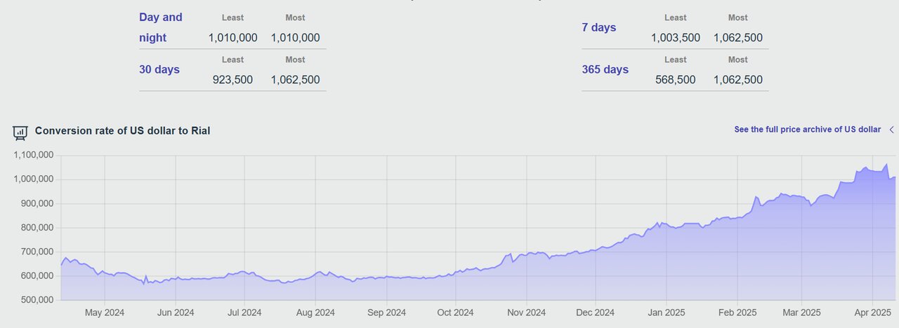 شاخص دلار امروز جمعه ۲۲ فروردین و تغییرات جهانی آن + نمودار