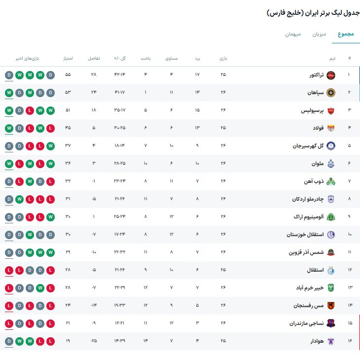 نتایج هفته بیست و ششم رقابت‌های لیگ‌برتر فوتبال+ جدول