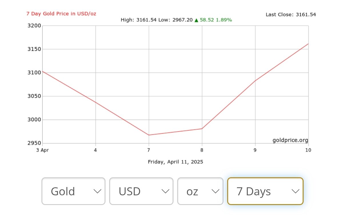 قیمت طلا امروز شنبه ۲۳ فروردین ۱۴۰۴ + نمودار تغییرات