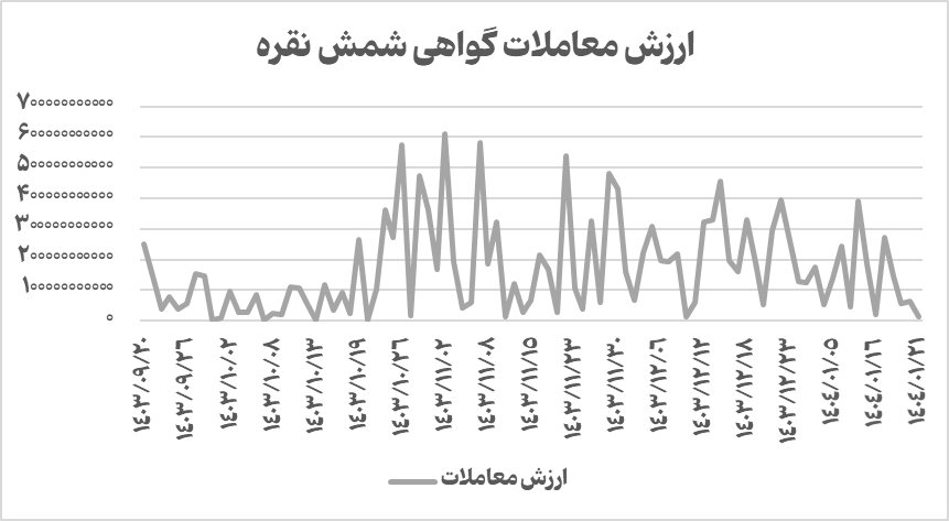 جهش نرخ نقره در بازارهای جهانی/ ارزش معاملات شمش نقره به ۵۸ میلیارد تومان نزدیک شد