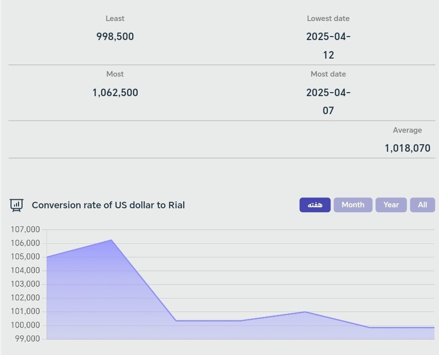 شاخص دلار امروز شنبه ۲۳ فروردین + تغییرات هفتگی