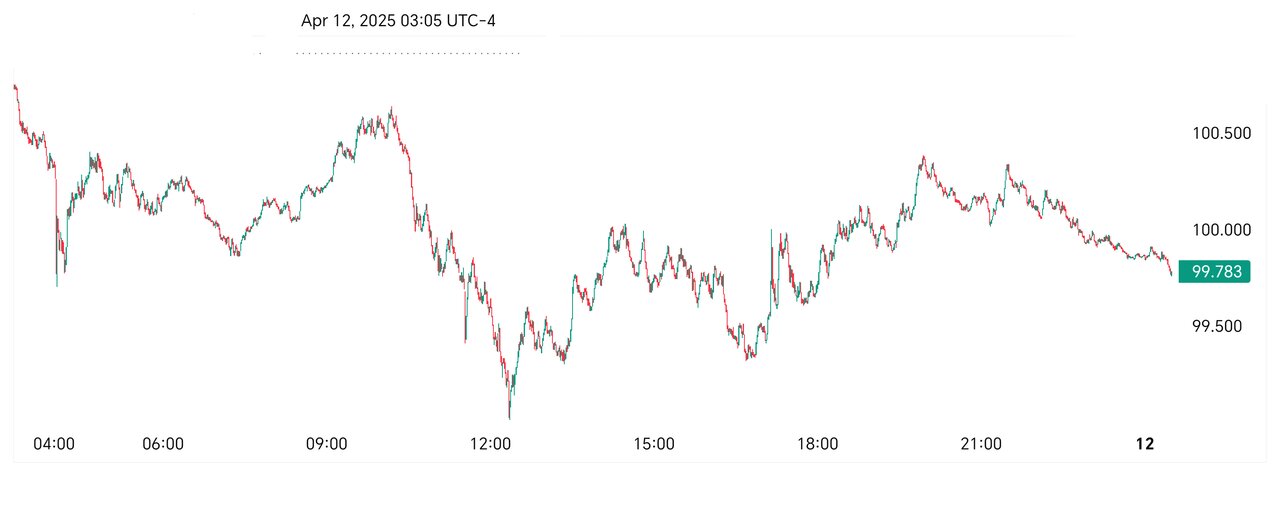 شاخص دلار امروز شنبه ۲۳ فروردین + تغییرات هفتگی