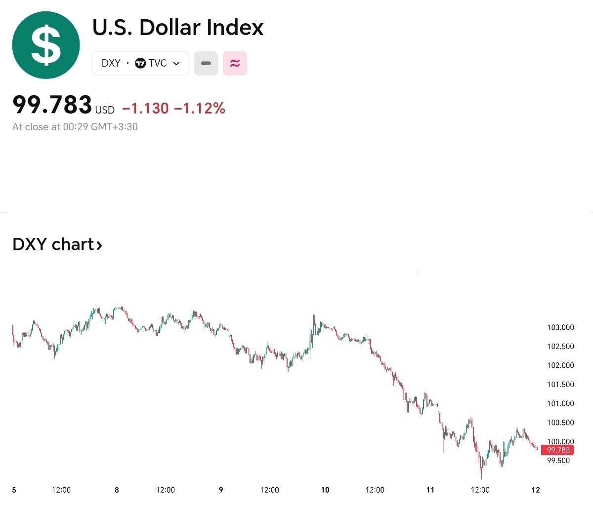 شاخص دلار امروز شنبه ۲۳ فروردین + تغییرات هفتگی
