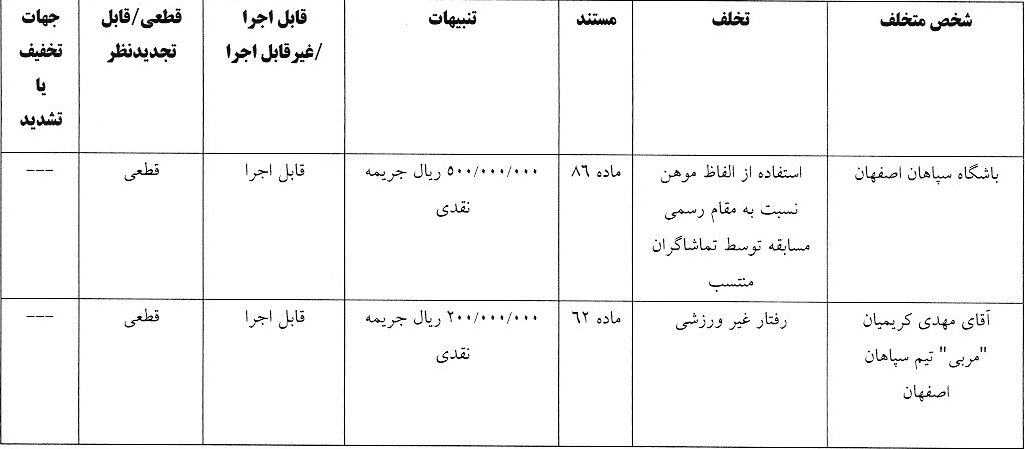 اعلام آرای انضباطی لیگ برتر فوتبال / مربی سپاهان و باشگاه پرسپولیس جریمه شدند