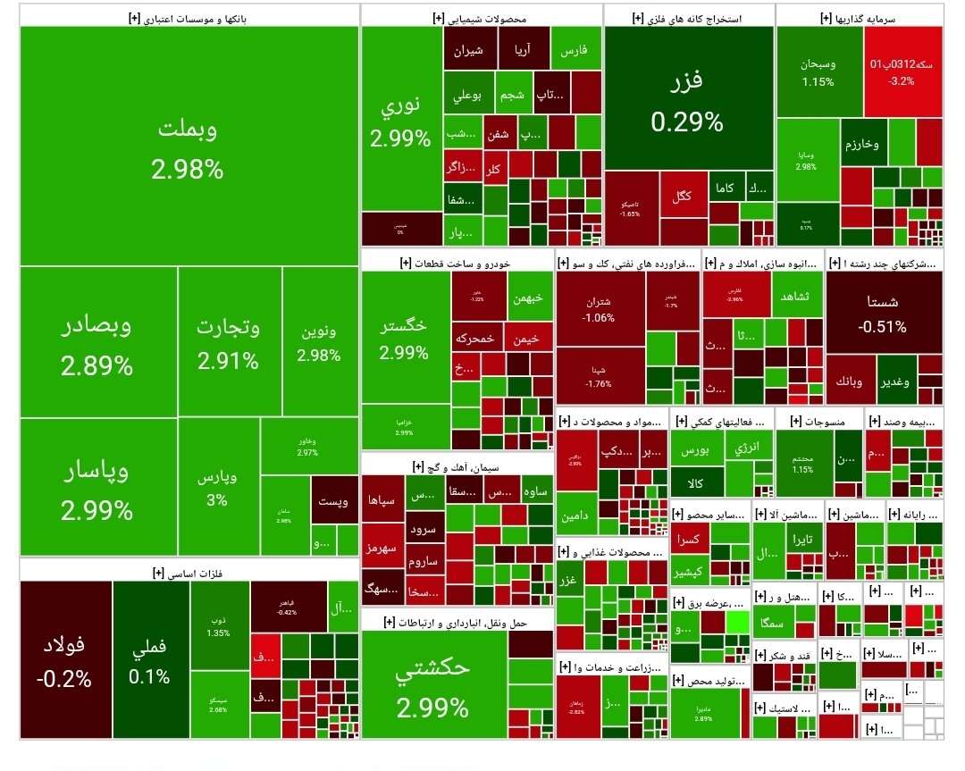 شاخص بورس امروز ۲۳  فروردین/ رشد ۱۵ هزار واحدی