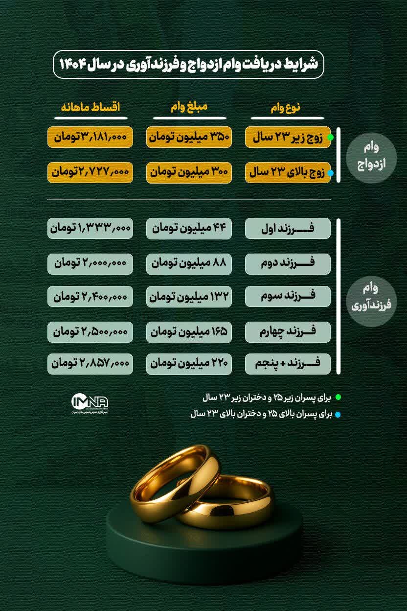 از جایگاه بانوی ورزشکار ایرانی در جمع ۱۰ تیرانداز برتر جهان تا جزئیات وام ازدواج ۱۴۰۴