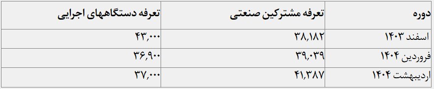 قیمت برق تجدیدپذیر صنایع و دستگاه های اجرایی اعلام شد + جدول