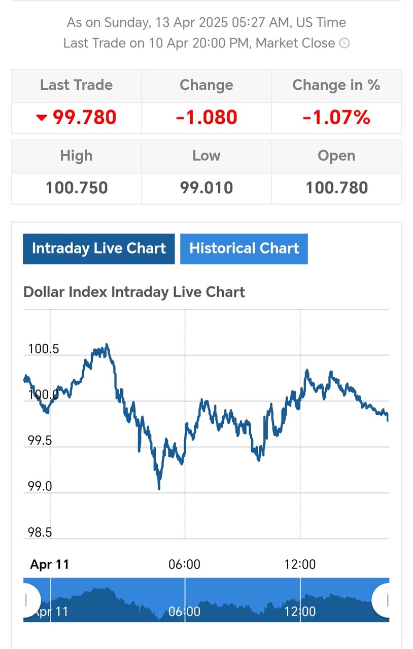 شاخص دلار امروز یکشنبه ۲۴ فروردین + نمودار