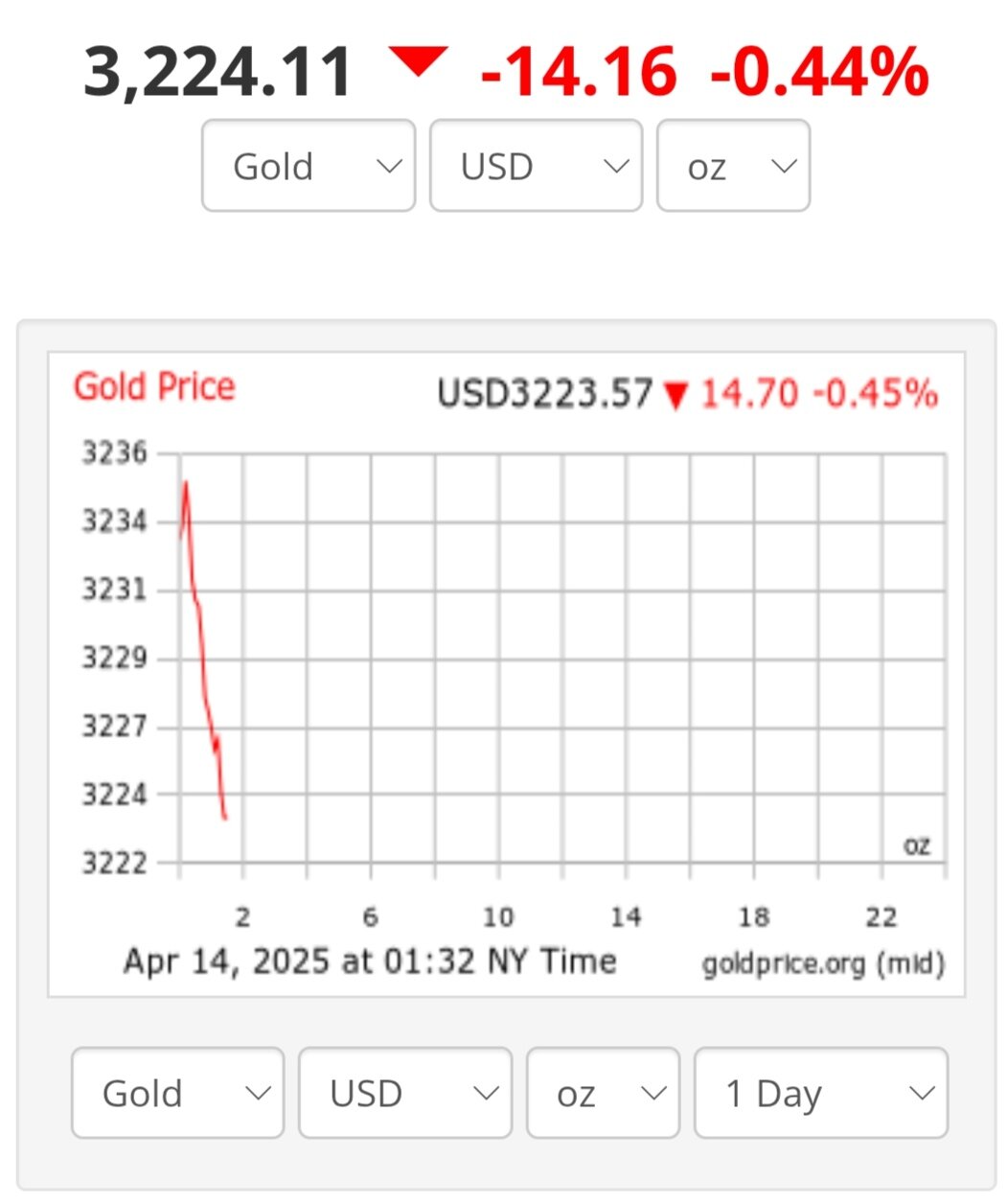 قیمت طلا امروز دوشنبه ۲۵ فروردین ۱۴۰۴ + نمودار قیمت