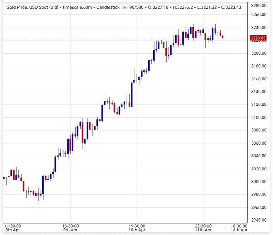 قیمت طلا امروز دوشنبه ۲۵ فروردین ۱۴۰۴ + نمودار قیمت