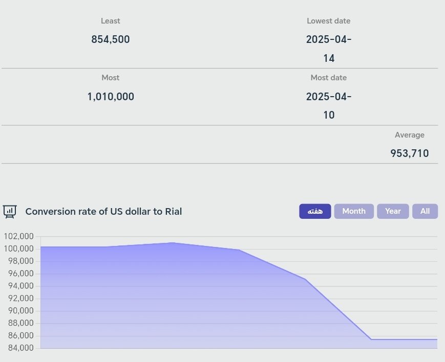شاخص دلار امروز دوشنبه ۲۵ فروردین + نمودار