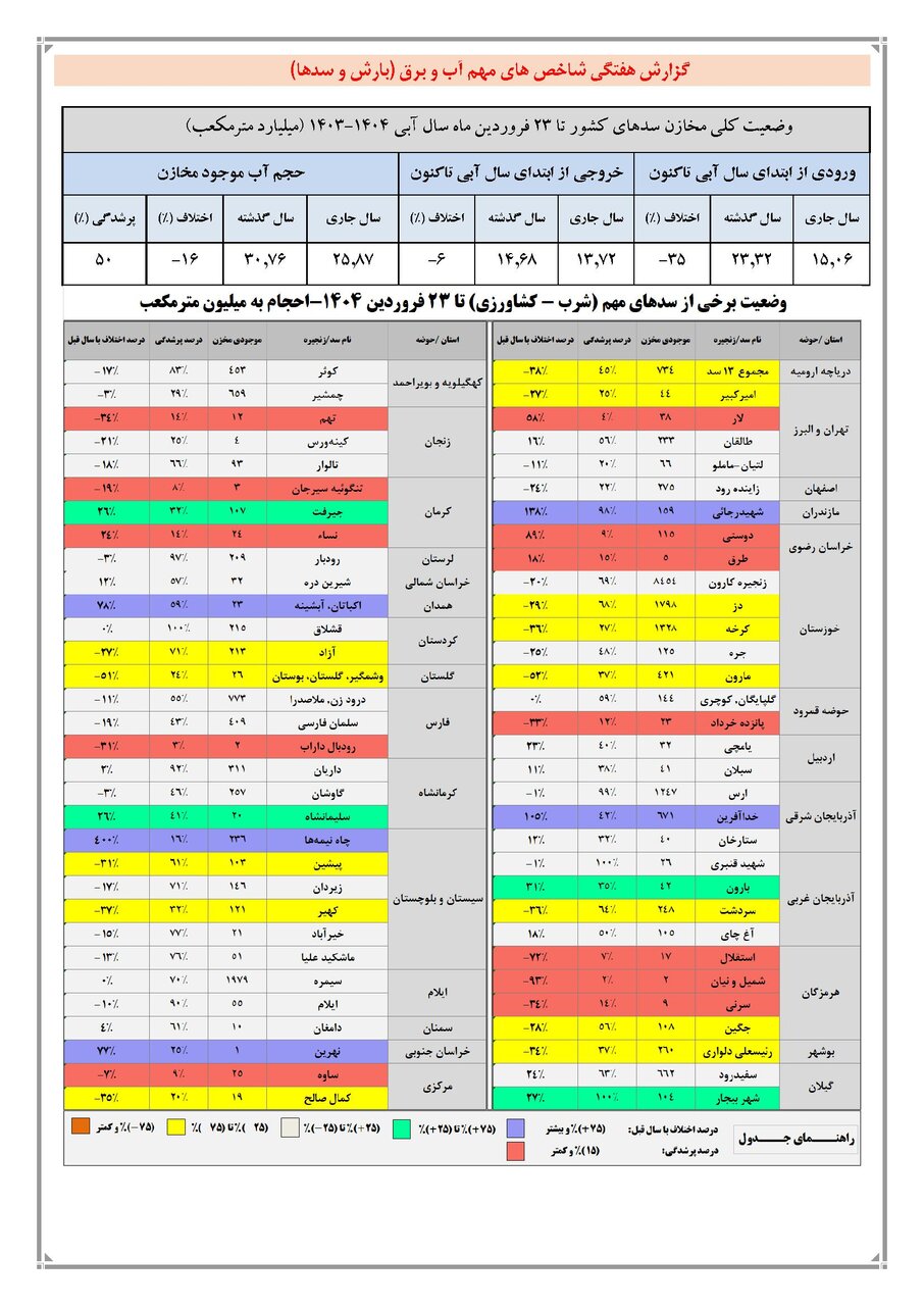 حجم سد زاینده رود به ۲۷۵ میلیون متر مکعب رسید / حجم آب سدهای کشور چقدر است؟