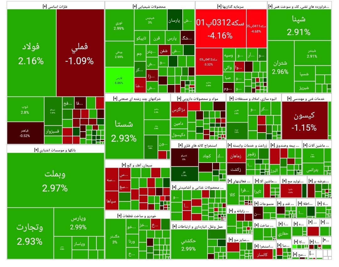 شاخص بورس امروز ۲۵ فروردین/ رشد ۶۲ هزار واحدی