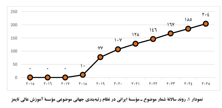دانشگاه ۸۱ ایران در فهرست جهانی تایمز