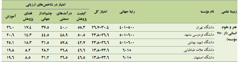 دانشگاه ۸۱ ایران در فهرست جهانی تایمز