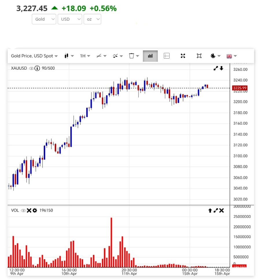 قیمت طلا امروز سهشنبه ۲۶ فروردین ۱۴۰۴ + نمودار