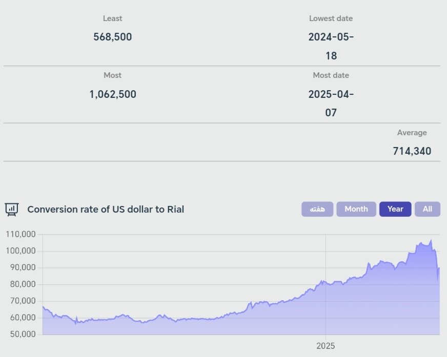 شاخص دلار امروز سهشنبه ۲۶ فروردین + نمودار
