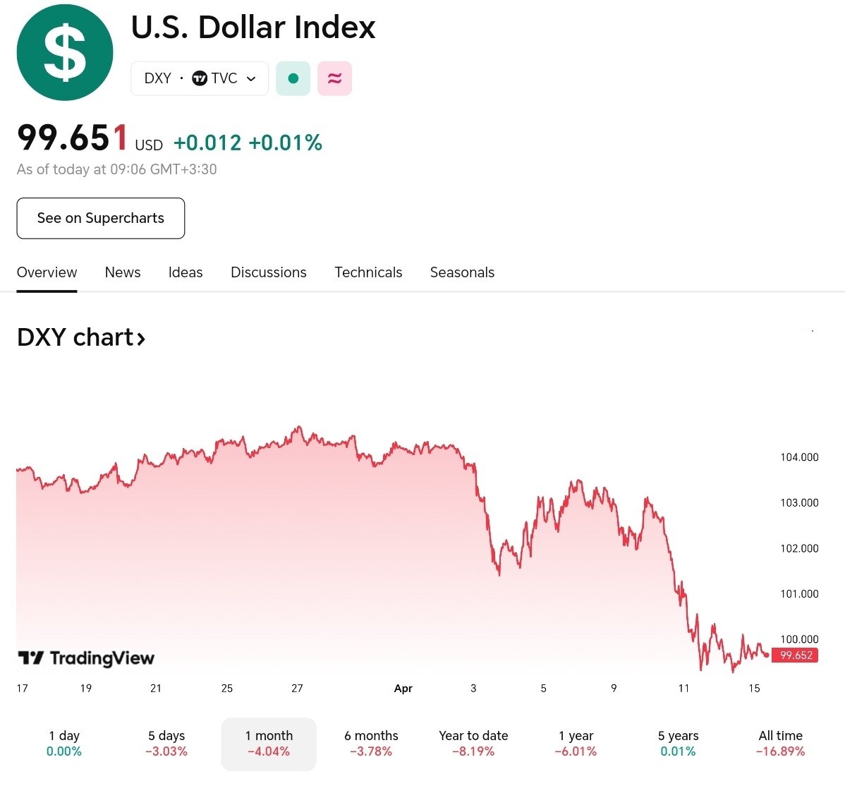 شاخص دلار امروز سهشنبه ۲۶ فروردین + نمودار