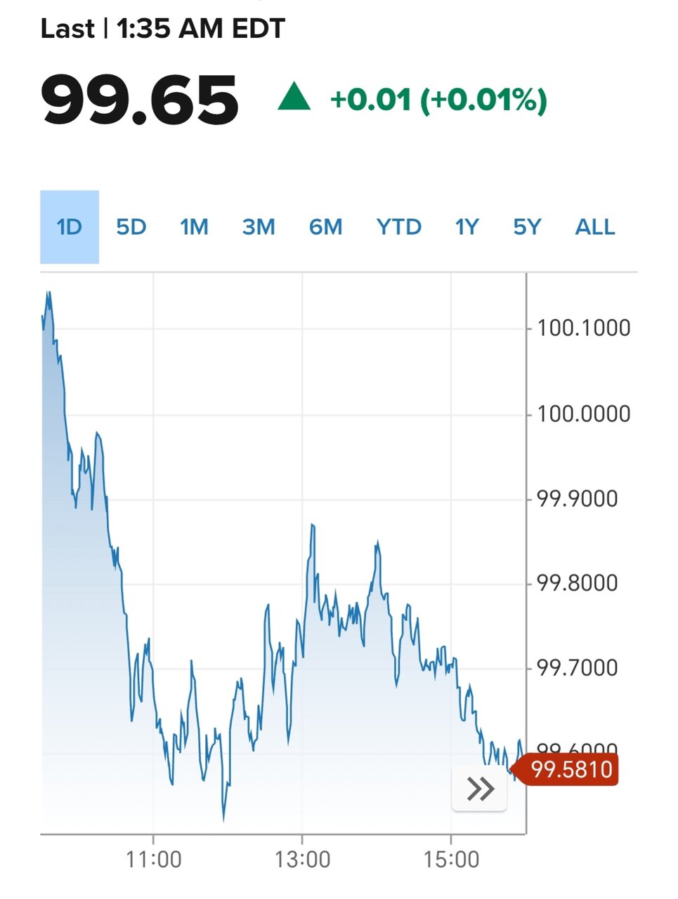 شاخص دلار امروز سهشنبه ۲۶ فروردین + نمودار
