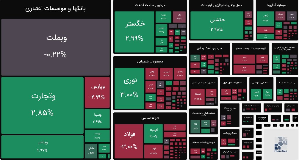 شاخص بورس امروز ۲۶ فروردین/ افت ۲۷ هزار واحدی