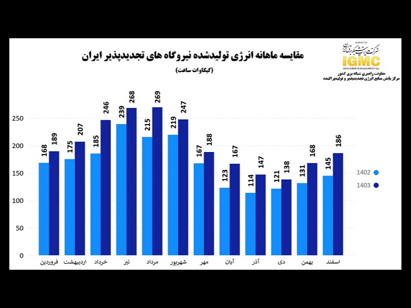رشد ۲۱ درصدی انرژی تولید شده نیروگاه های تجدیدپذیر