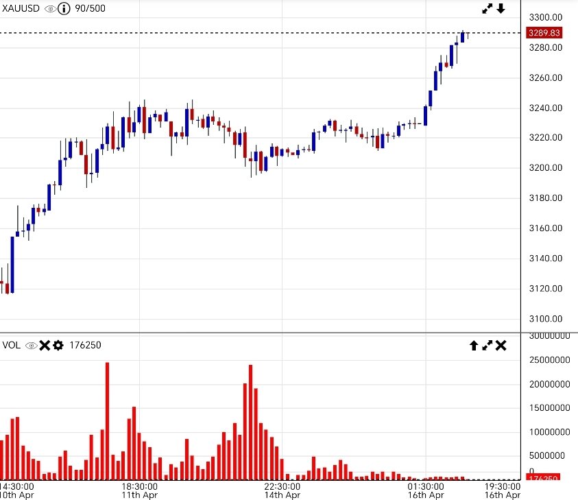 قیمت طلا امروز چهارشنبه ۲۷ فروردین ۱۴۰۴ + نمودار هفتروزه