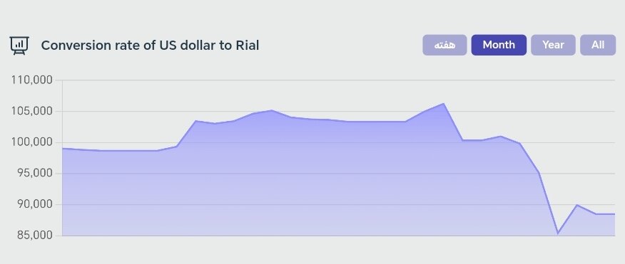 شاخص دلار امروز چهارشنبه ۲۷ فروردین + نمودار