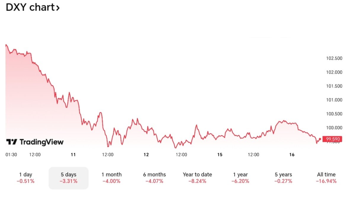شاخص دلار امروز چهارشنبه ۲۷ فروردین + نمودار