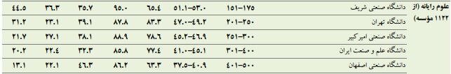 دانشگاه ۸۱ ایران در فهرست جهانی تایمز